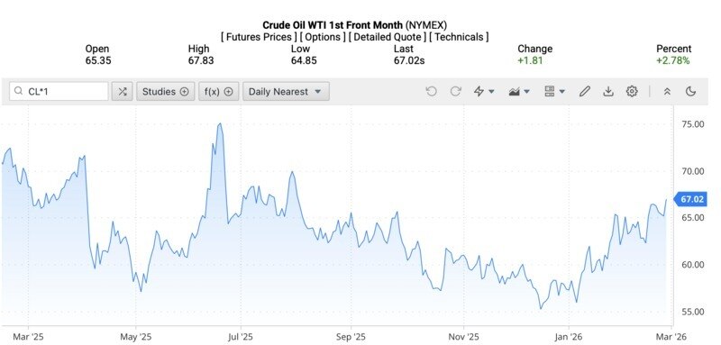Giá xăng dầu ngày 2/3/2026: Nguồn cung thế giới lung lay, áp lực đè nặng thị trường nội địa.