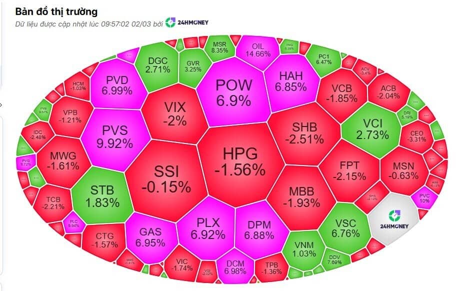 Sắc đỏ bao trùm, dòng tiền tìm đến nhóm dầu khí