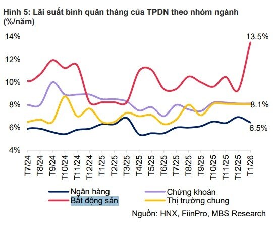Cổ phiếu BĐS "rơi tự do" ngày đầu tháng 3