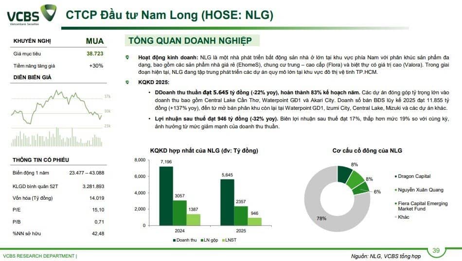 4 cổ phiếu BĐS được khuyến nghị mua năm 2026: Lý do là gì?