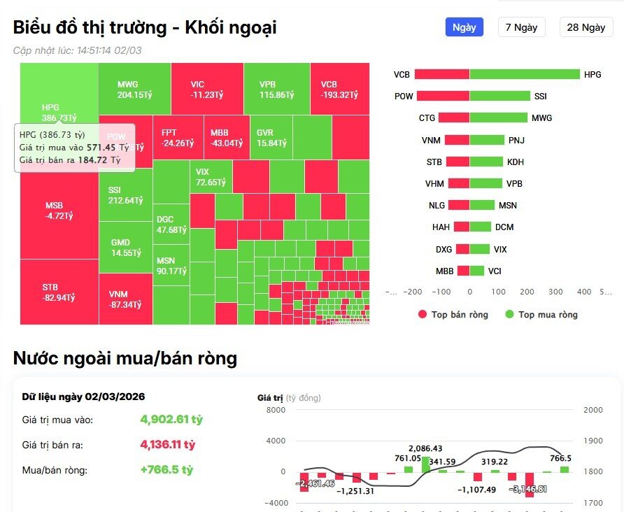 Khối ngoại mua ròng gần 800 tỷ đồng phiên đầu tuần, cổ phiếu nào được 'gom' mạnh nhất?