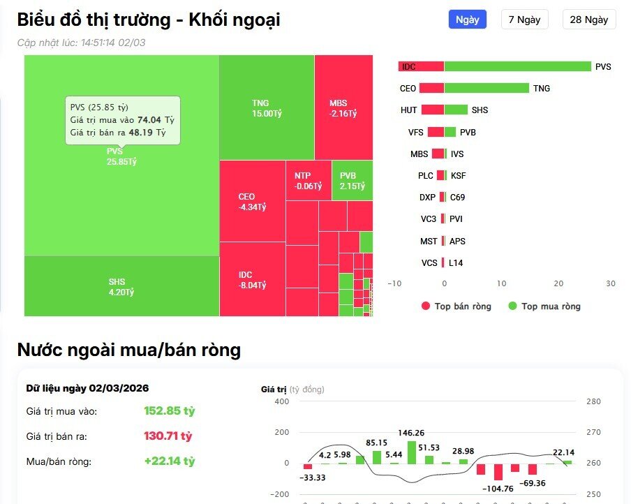 Khối ngoại mua ròng gần 800 tỷ đồng phiên đầu tuần, cổ phiếu nào được 'gom' mạnh nhất?