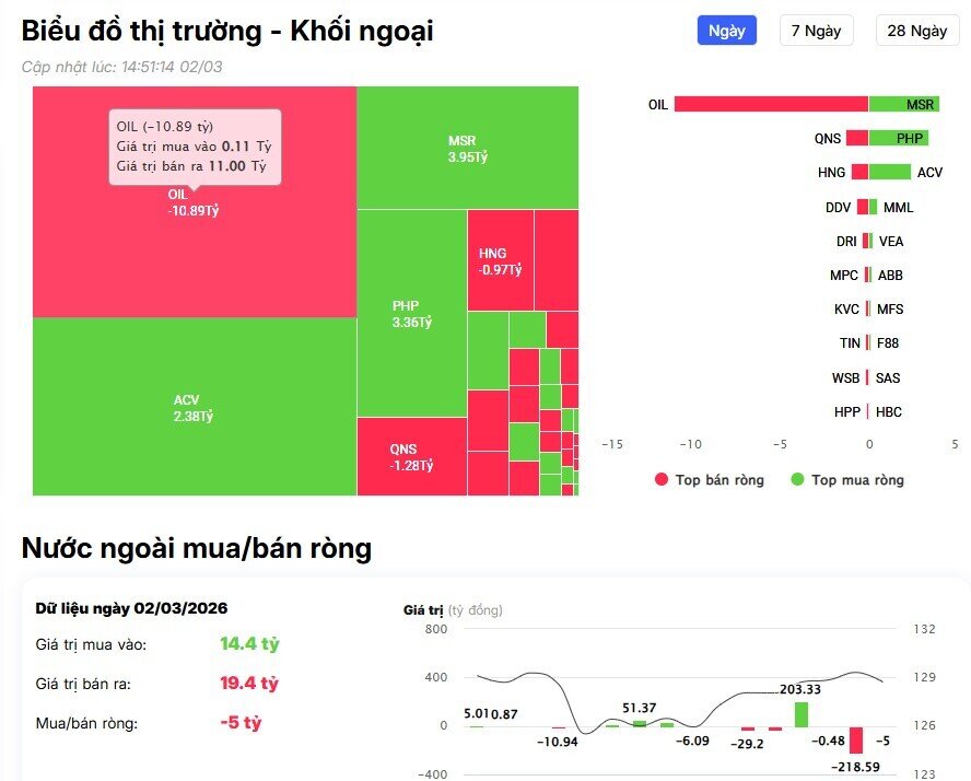Khối ngoại mua ròng gần 800 tỷ đồng phiên đầu tuần, cổ phiếu nào được 'gom' mạnh nhất?