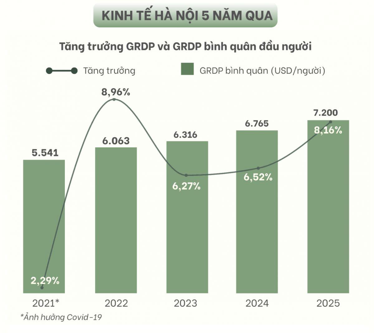 Kinh tế Hà Nội sẽ phát triển ra sao tới 2045?