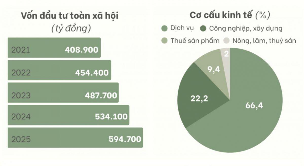 Kinh tế Hà Nội sẽ phát triển ra sao tới 2045?