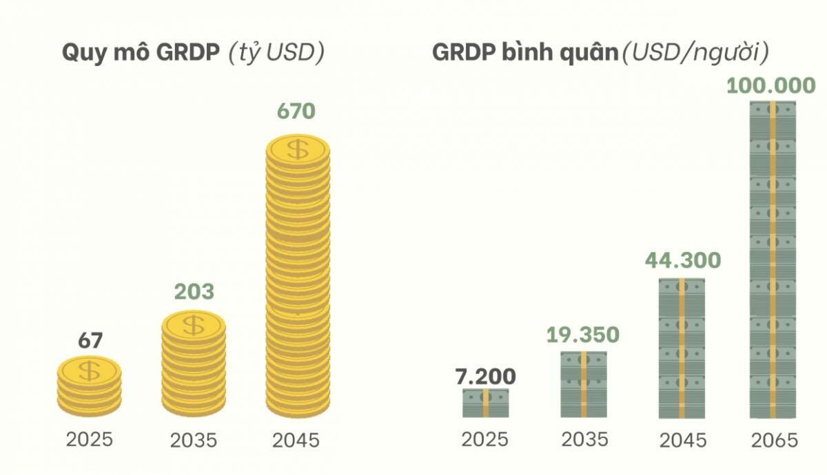 Kinh tế Hà Nội sẽ phát triển ra sao tới 2045?