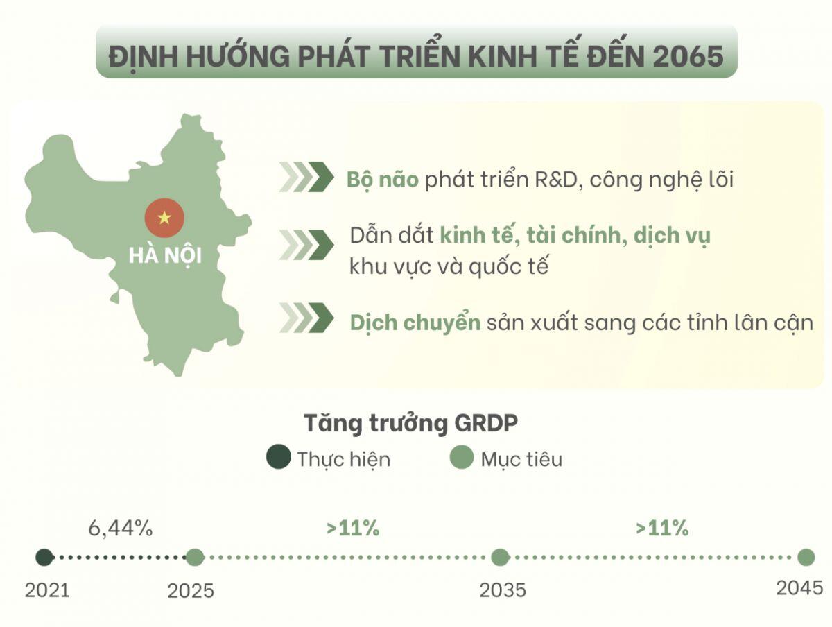 Kinh tế Hà Nội sẽ phát triển ra sao tới 2045?