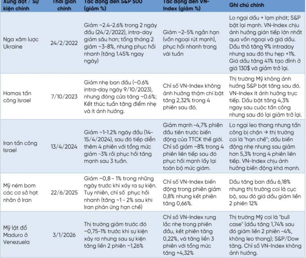 Lịch sử cho thấy gì về phản ứng của VN-Index trước xung đột lớn?