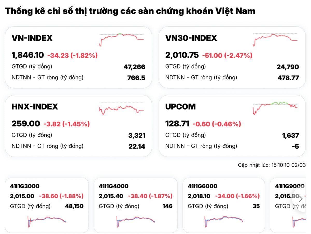Thị trường đỏ rực, cổ phiếu âm sâu: Lướt sóng đang “trả học phí”?