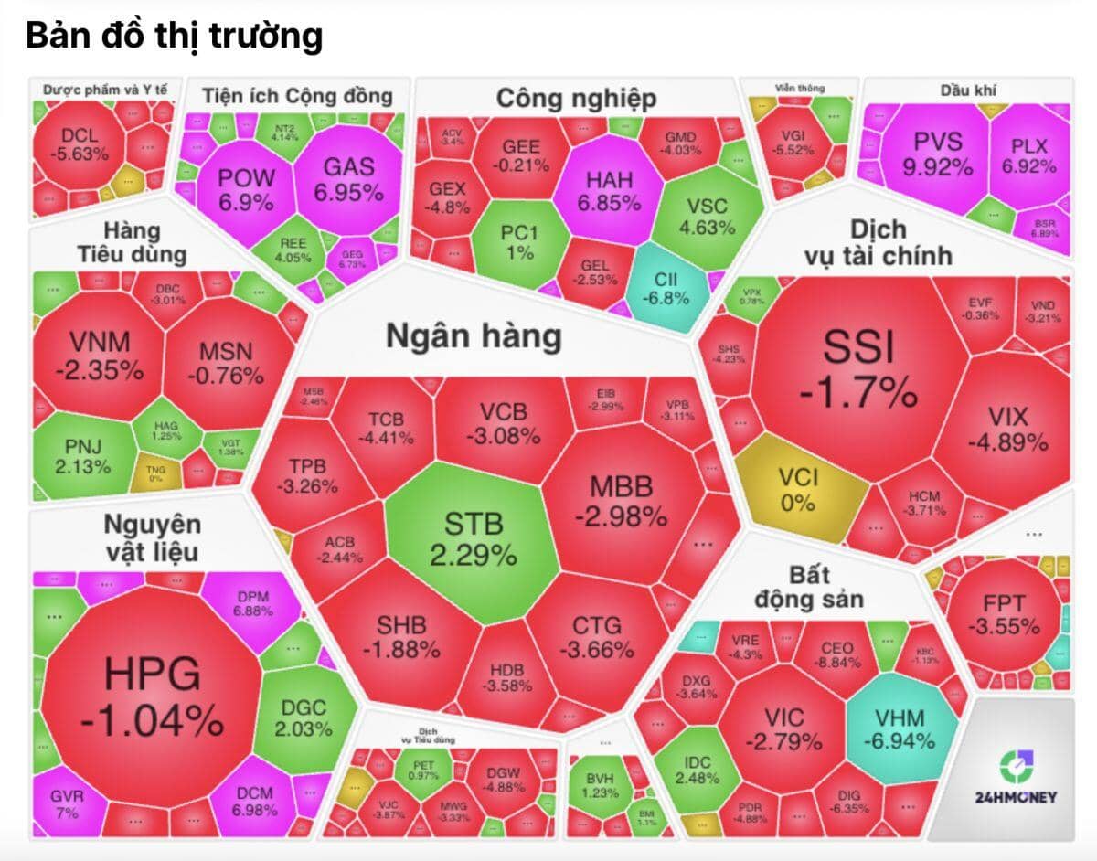 Thị trường đỏ rực, cổ phiếu âm sâu: Lướt sóng đang “trả học phí”?