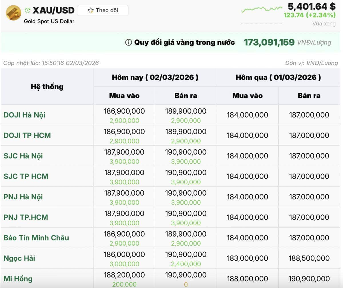 Giá vàng vượt 190 triệu đồng/lượng, bạc tiến sát 100 USD: Thị trường kim loại quý “nóng rực” đầu tháng 3