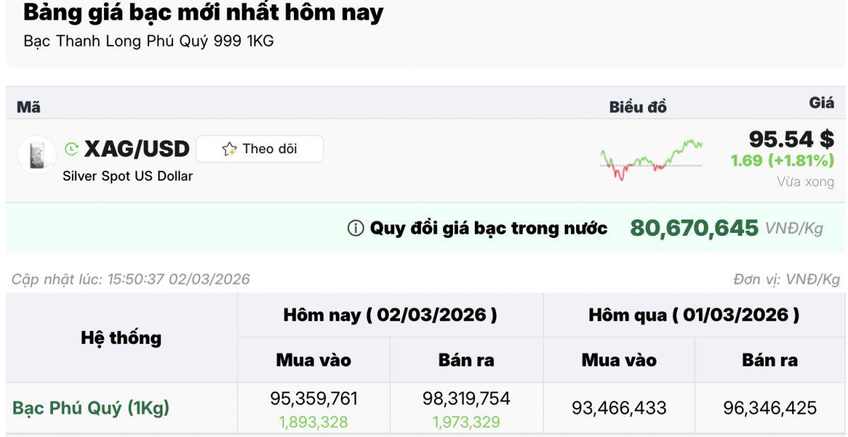Giá vàng vượt 190 triệu đồng/lượng, bạc tiến sát 100 USD: Thị trường kim loại quý “nóng rực” đầu tháng 3