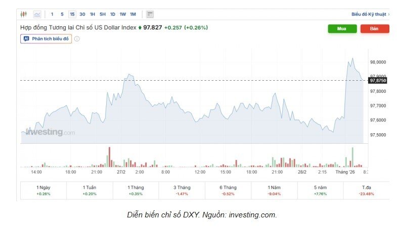 Tỷ giá USD/VND hôm nay 2/3: Bật tăng sau khi Mỹ và Israel tấn công Iran