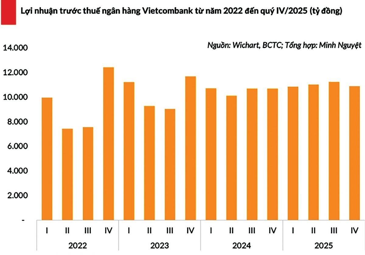 Vị thế độc tôn và cuộc chơi tỷ USD của Vietcombank
