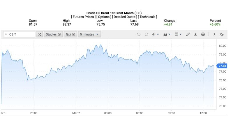 Giá dầu bật tăng hơn 6% ngày 3/3 giữa căng thẳng Trung Đông