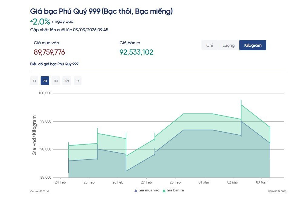 Giá bạc lao dốc bất ngờ, NĐT trở tay không kịp