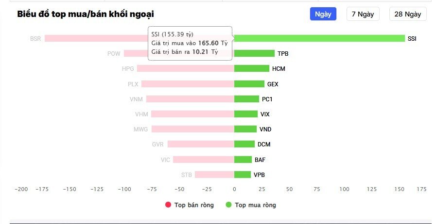 Cổ phiếu SSI hút dòng tiền ngoại, chuyện gì sau cuộc gặp Bithumb?