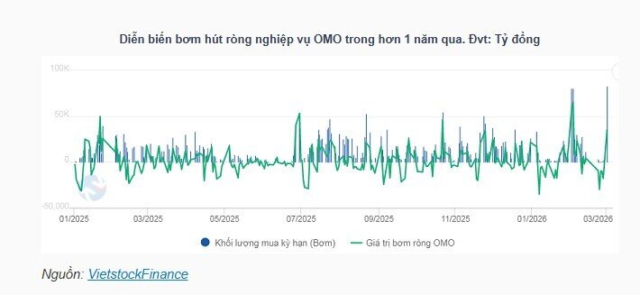 NHNN hút ròng gần 43 ngàn tỷ đồng trên OMO
