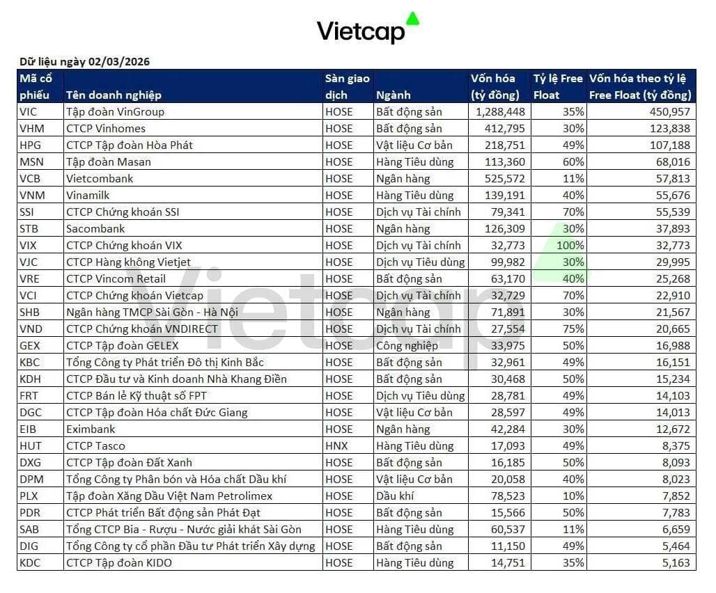 28 cổ phiếu Việt lọt “tầm ngắm” FTSE Russell