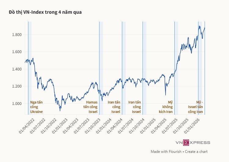 VN-Index thường ra sao khi thế giới có chiến sự?