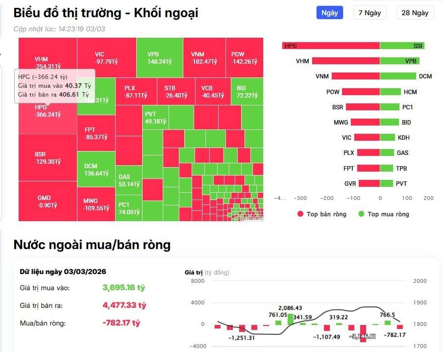 Khối ngoại bán ròng hơn 800 tỷ đồng, cổ phiếu nào bị 'xả' mạnh nhất?
