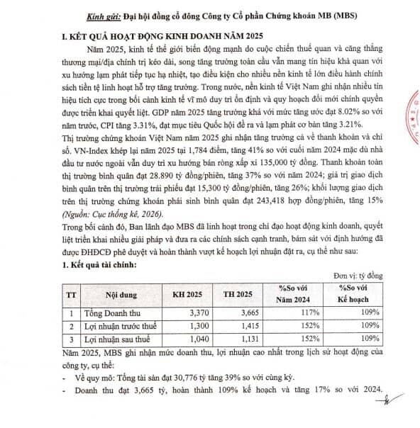 MBS đặt mục tiêu lợi nhuận gần 1.900 tỷ đồng trong năm 2026