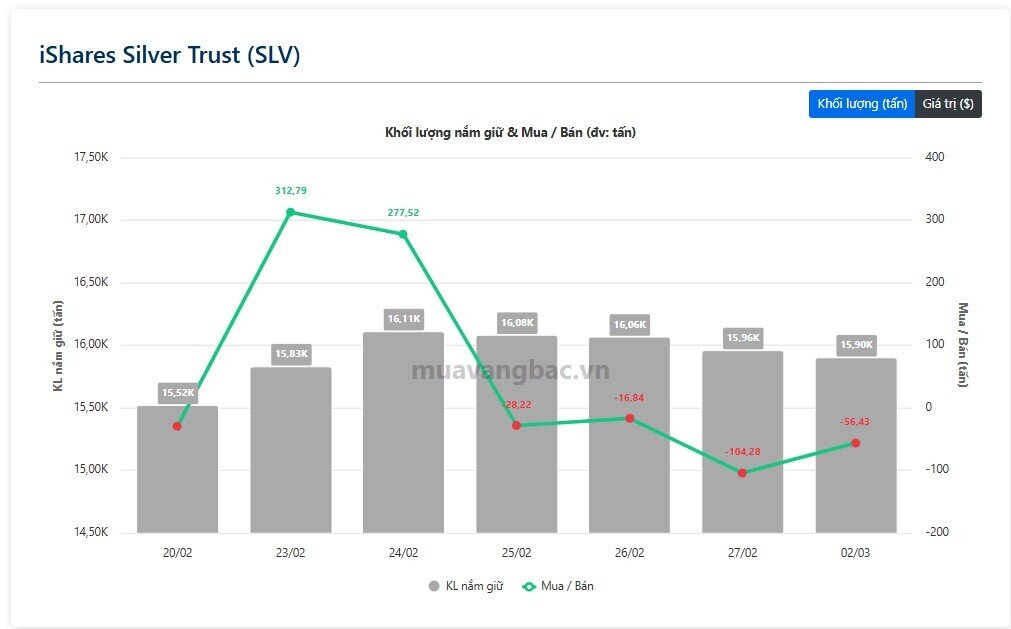 Bán tháo hơn 200 tấn bạc chỉ sau 4 ngày: iShares Silver Trust đang phát tín hiệu gì?