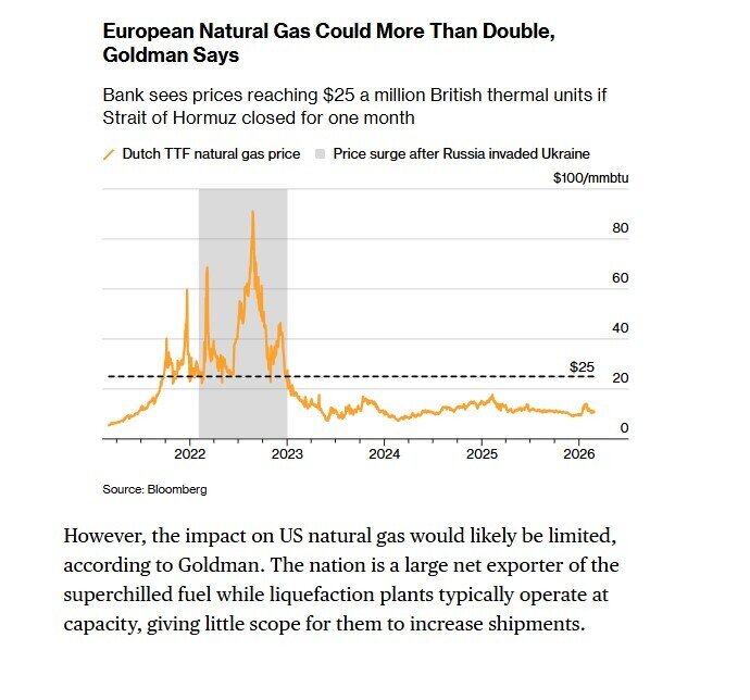 Goldman Sachs cảnh báo: Giá khí đốt châu Âu có thể tăng 130% chỉ trong 1 tháng vì xung đột ở Iran