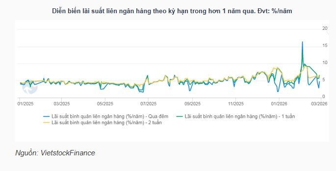 NHNN hút ròng gần 43 ngàn tỷ đồng trên OMO