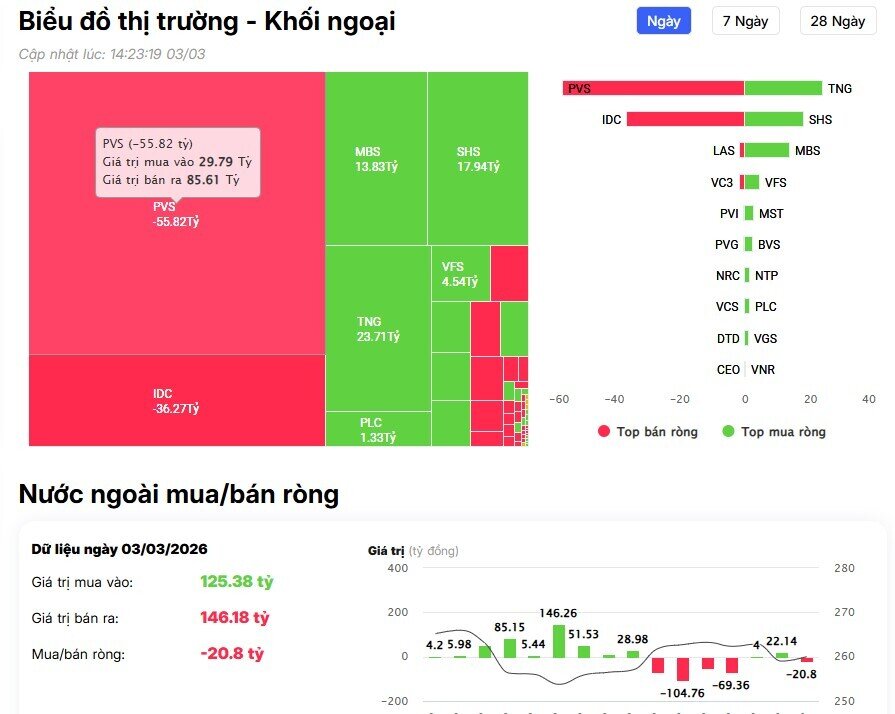 Khối ngoại bán ròng hơn 800 tỷ đồng, cổ phiếu nào bị 'xả' mạnh nhất?
