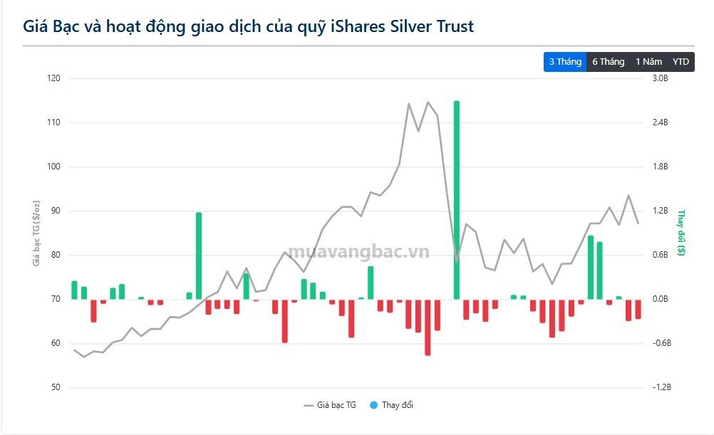Bán tháo hơn 200 tấn bạc chỉ sau 4 ngày: iShares Silver Trust đang phát tín hiệu gì?