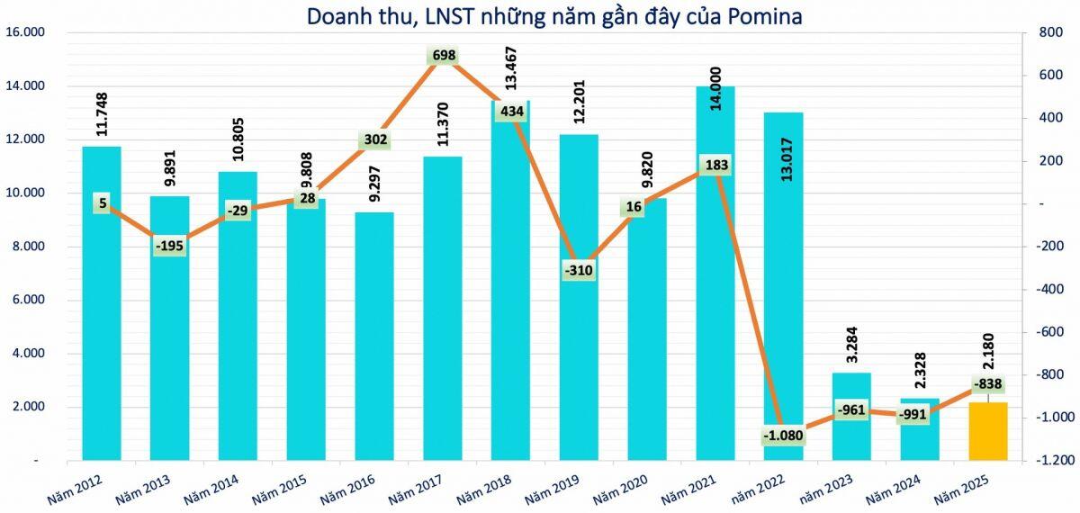Thép Việt lỡ nhịp - Nợ của Pomina vẫn nằm trên giấy