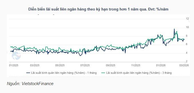 NHNN hút ròng gần 43 ngàn tỷ đồng trên OMO
