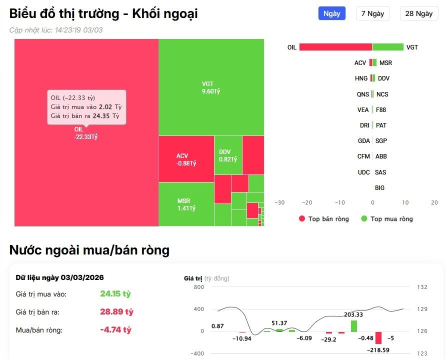 Khối ngoại bán ròng hơn 800 tỷ đồng, cổ phiếu nào bị 'xả' mạnh nhất?
