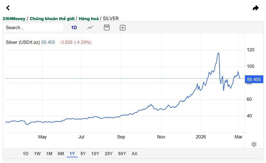 Bán tháo hơn 200 tấn bạc chỉ sau 4 ngày: iShares Silver Trust đang phát tín hiệu gì?