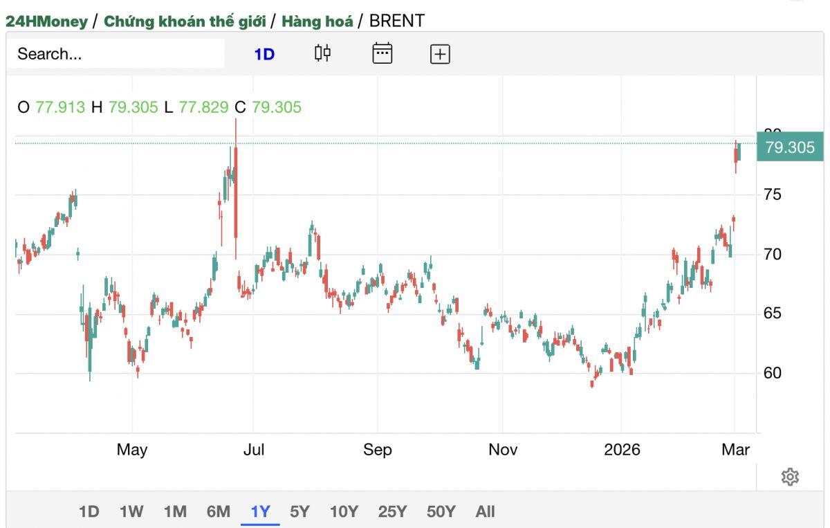 Giá dầu Brent bật tăng lên 79 USD/thùng, thị trường lo ngại nguồn cung Trung Đông