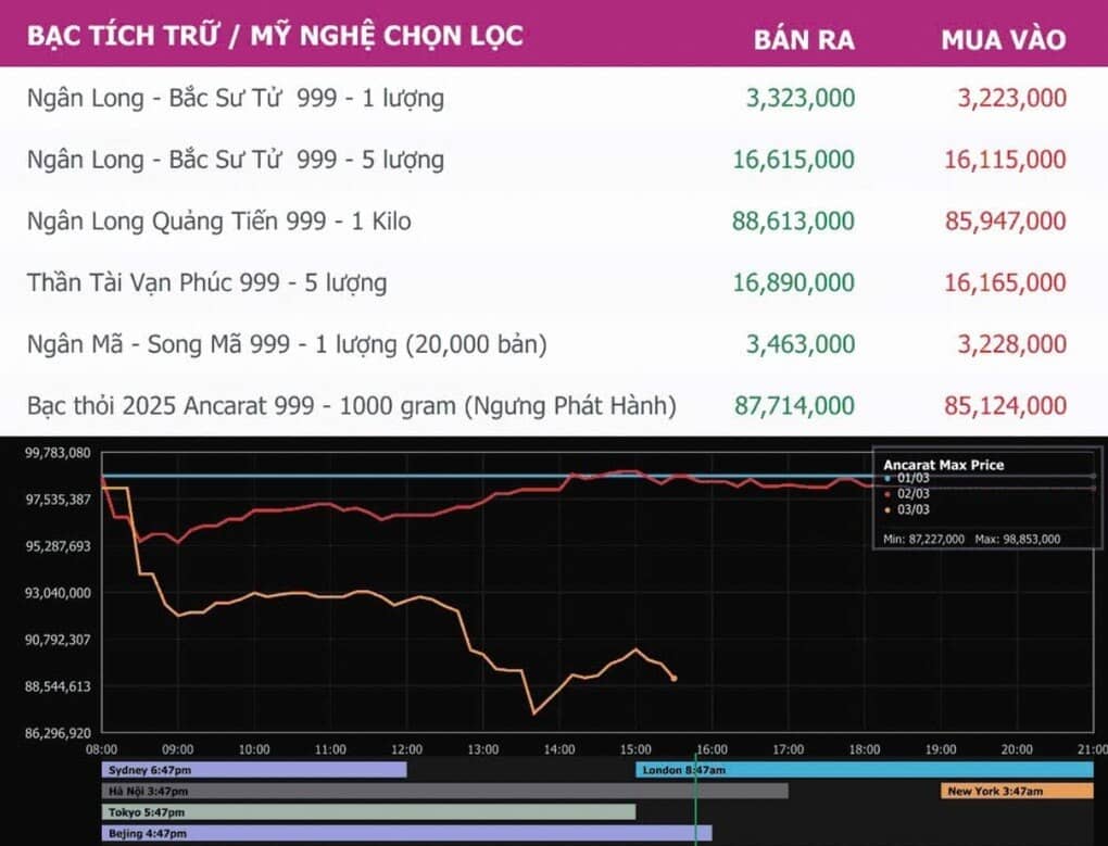 Vì sao bạc không “ăn theo” sóng vàng?