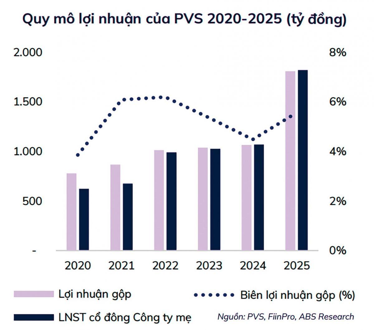 Kết quả kỷ lục tạo “bệ phóng” cho PVS