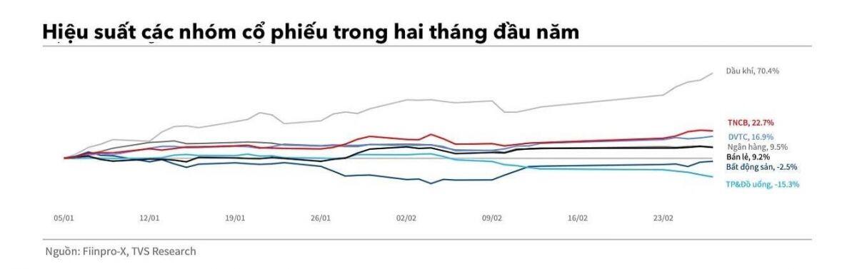 Tăng 70%, dầu khí còn cửa lên?