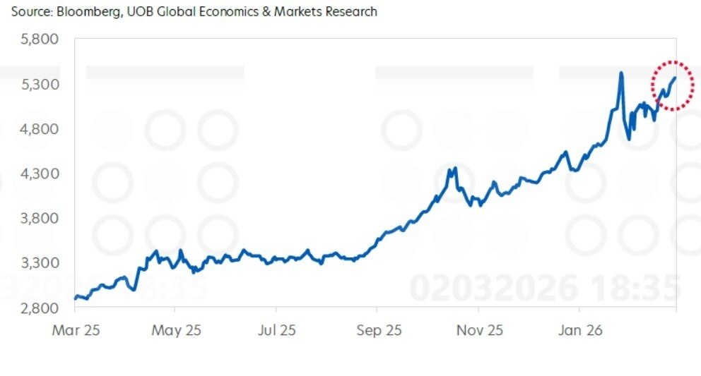 Vàng hướng tới cột mốc 6.000 USD trong bối cảnh địa chính trị rực lửa