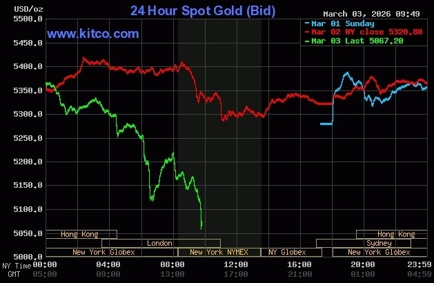Giá vàng thế giới, chứng khoán Mỹ cùng lao dốc