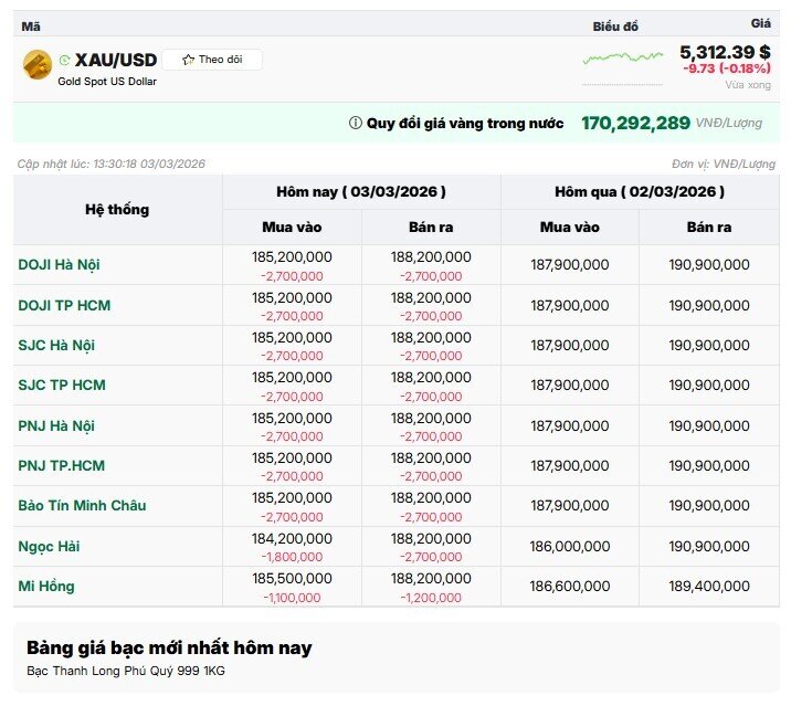 Chiều 3/3: Vàng SJC mất gần 3 triệu đồng/lượng, đà giảm chưa dừng lại?