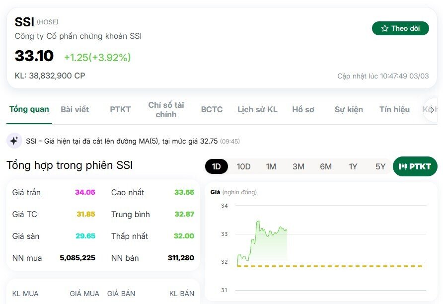 Cổ phiếu SSI hút dòng tiền ngoại, chuyện gì sau cuộc gặp Bithumb?