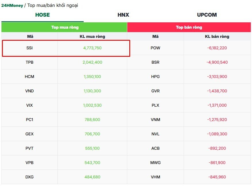 Cổ phiếu SSI hút dòng tiền ngoại, chuyện gì sau cuộc gặp Bithumb?