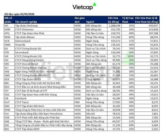 FTSE tháng 3/2026: Việt Nam “nắm chắc phần thắng”?