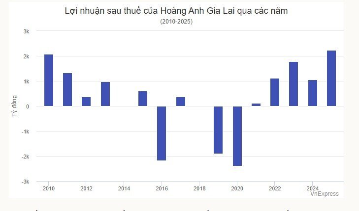 Bầu Đức muốn mua 5 triệu cổ phiếu HAG