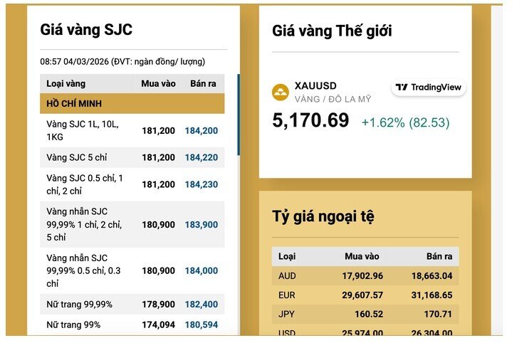 Sáng 4-3, giá vàng miếng SJC, vàng nhẫn rớt 5 triệu đồng/lượng