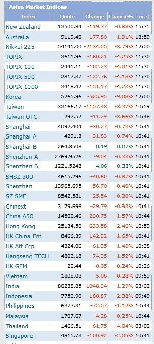 Áp lực bán áp đảo toàn sàn: Hơn 500 mã "lao dốc", tiền ngoại "tháo chạy"