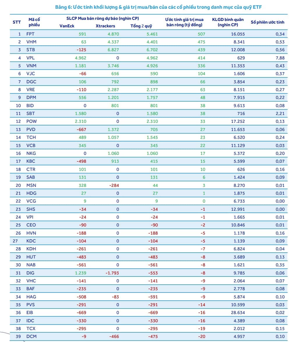 ETF tháng 3/2026: 1.100 tỷ đồng rời VIC, dòng tiền đổ mạnh vào FPT, VHM, STB