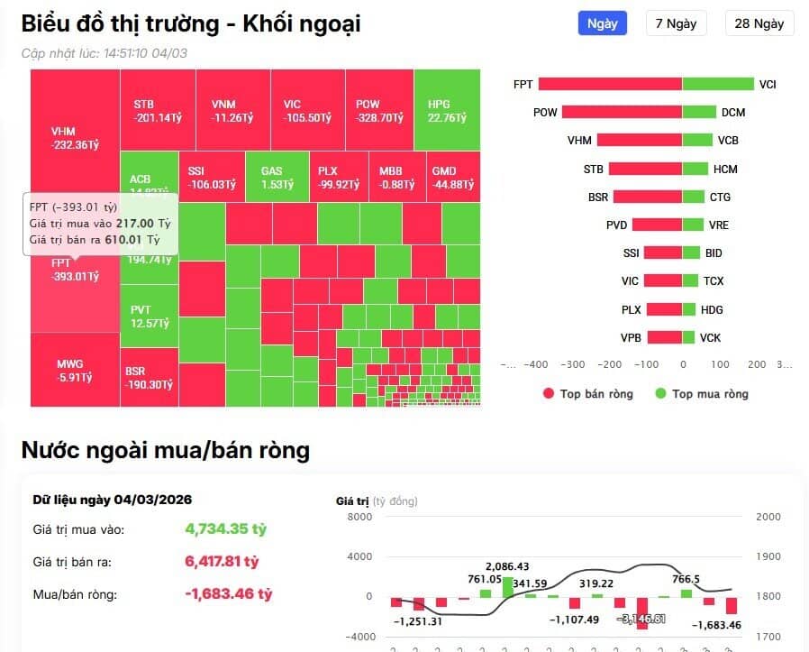 Sóng gió trở lại: Tiền ngoại rút ròng hơn 1.700 tỷ đồng, cổ phiếu nào bị 'xả' mạnh nhất?